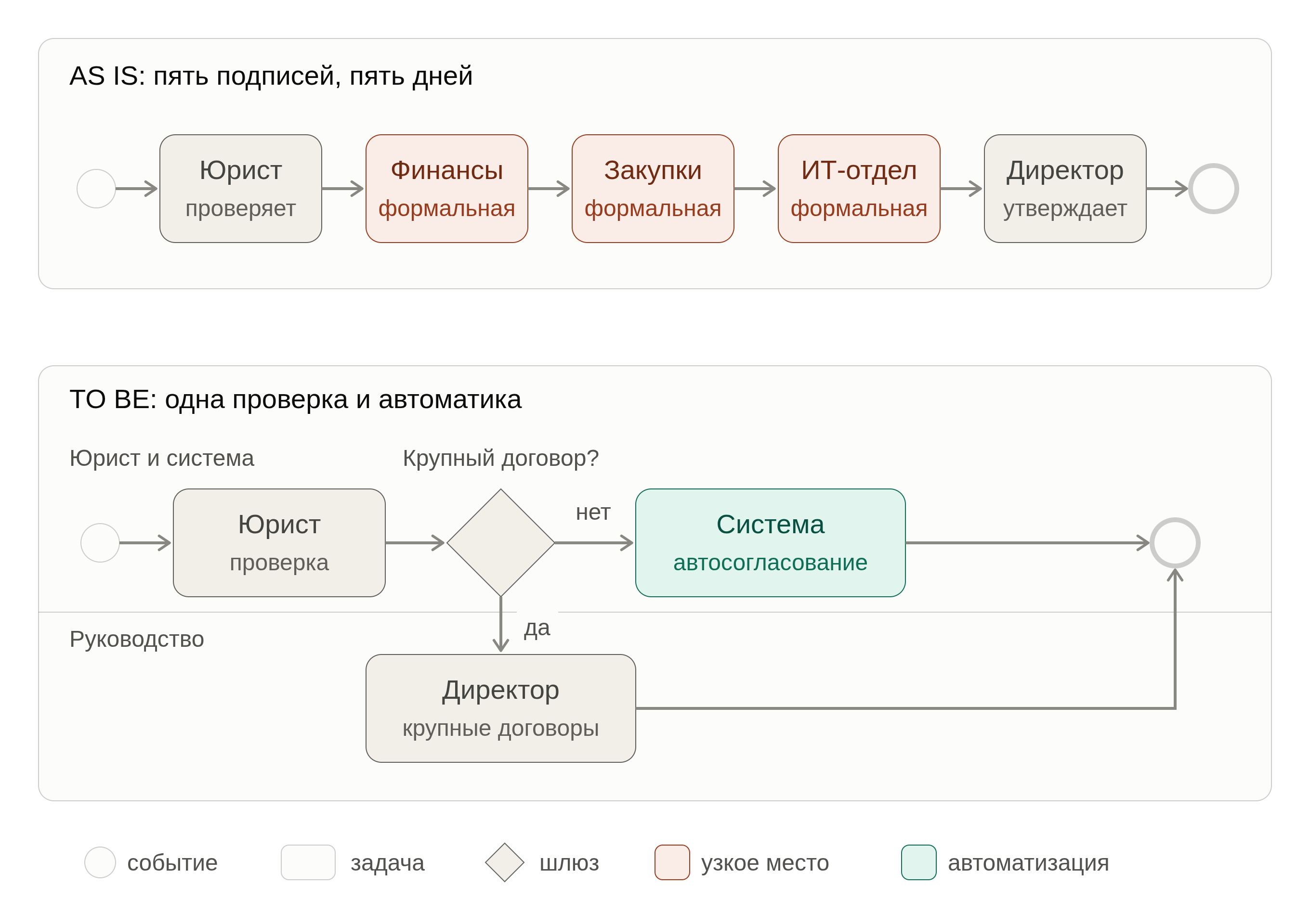 Пример BPMN 2.0